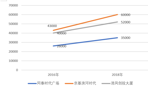 輔城公(gōng)館均價約1.75-1.8萬/平