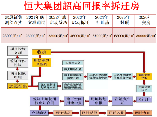 恒大拆遷房售價隻需23000